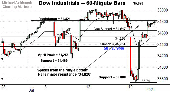 Dow Jones Industrial Average hourly chart, by Michael Ashbaugh, Charting Markets on Substack.com, formerly The Technical Indicator. 