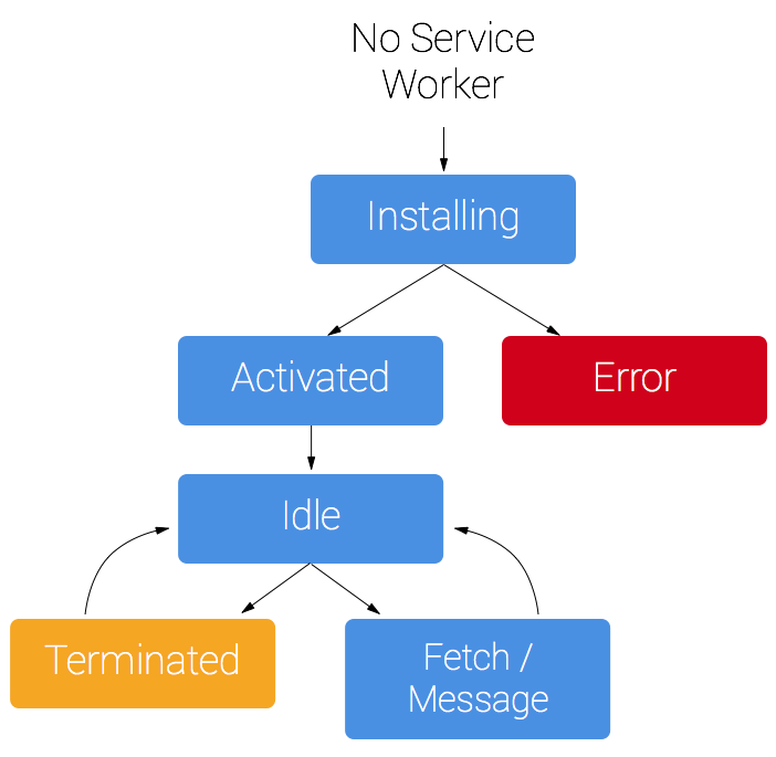 service worker lifecycle