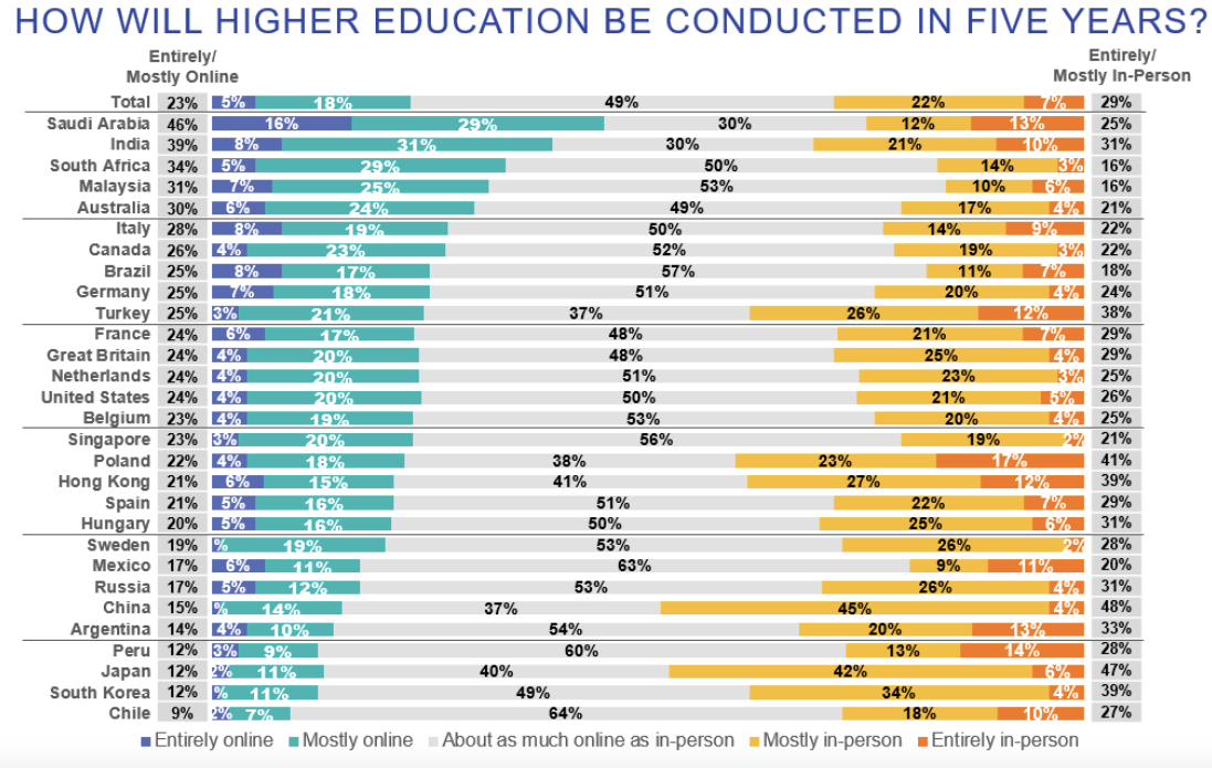 This chart shows how different countries thing higher education could change in the next five years.