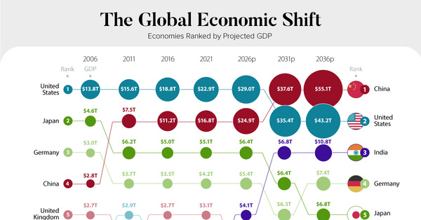 Visualizing the Coming Shift in Global Economic Power (2006-2036p) Visualizing the Coming Shift in Global Economic Power (2006-2036p)