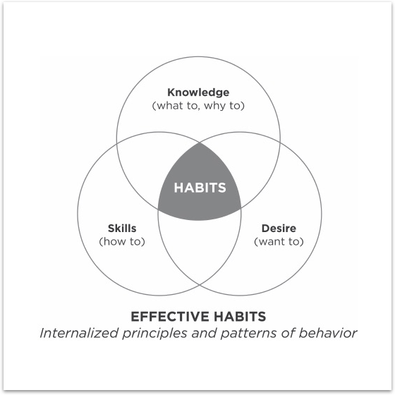 Book Summary: The 7 Habits of Highly Effective People