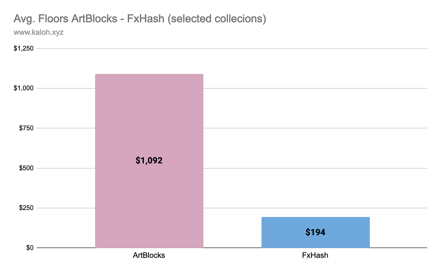 The average floors are almost x10 higher on ArtBlocks (on the selected collections