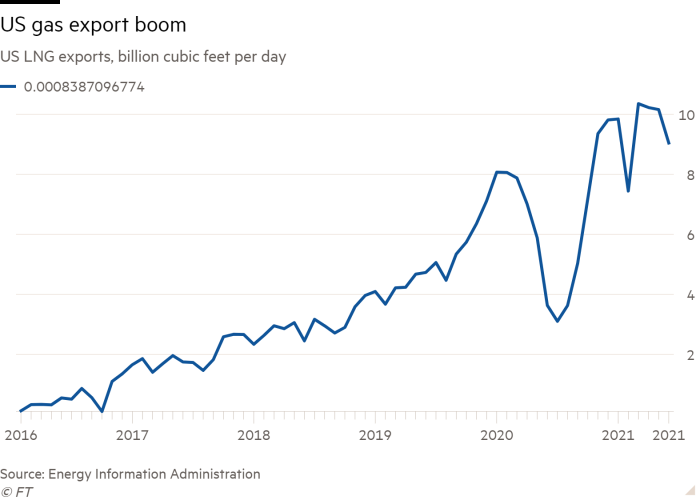 US LNG exporters plan projects to capitalise on European shortages |  Financial Times