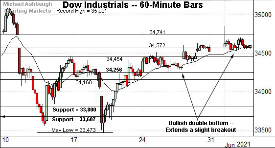 Dow Jones Industrial Average hourly chart, by Michael Ashbaugh, Charting Markets on Substack.com.