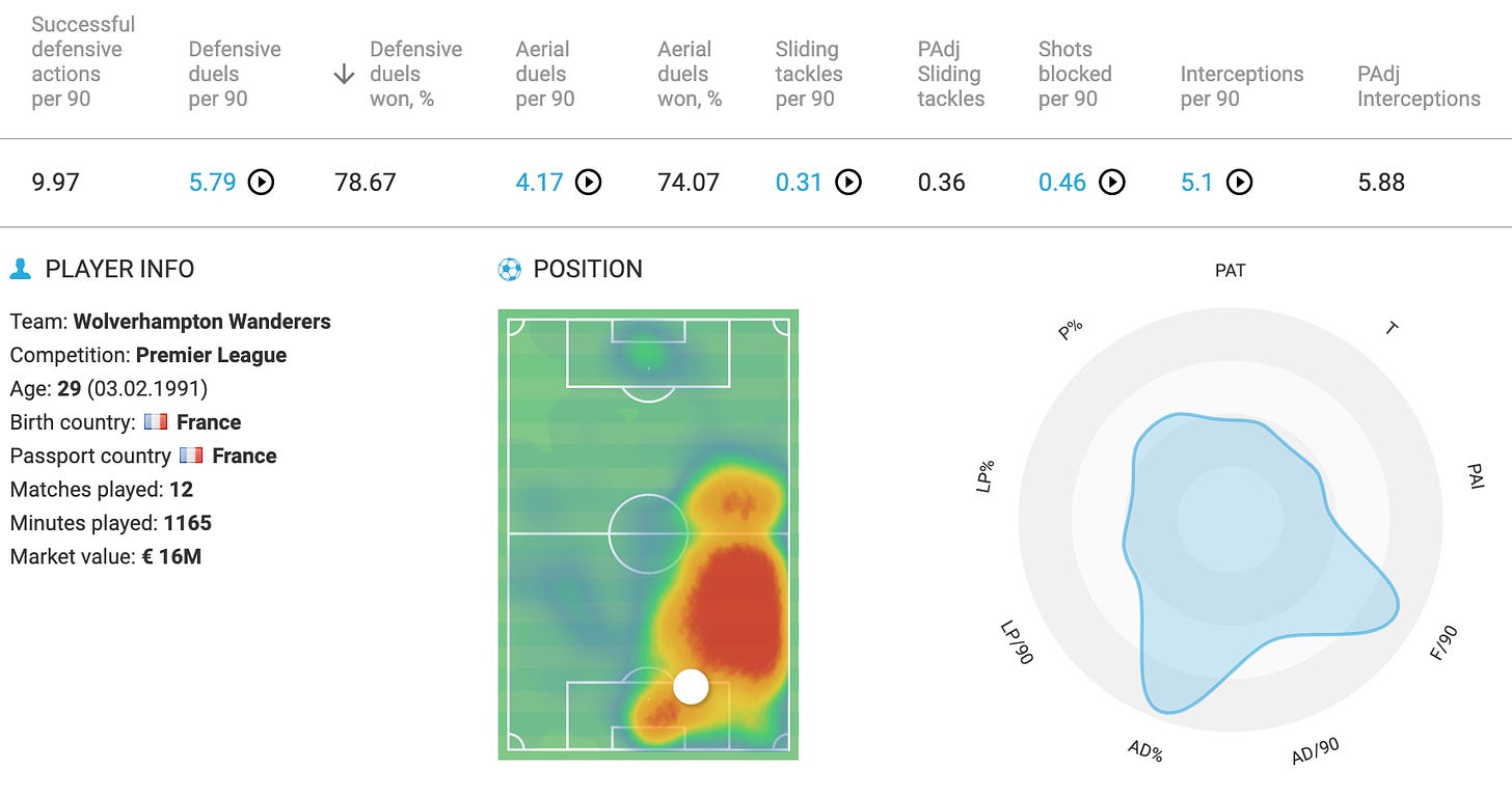 Willy Boly stats radar & overview