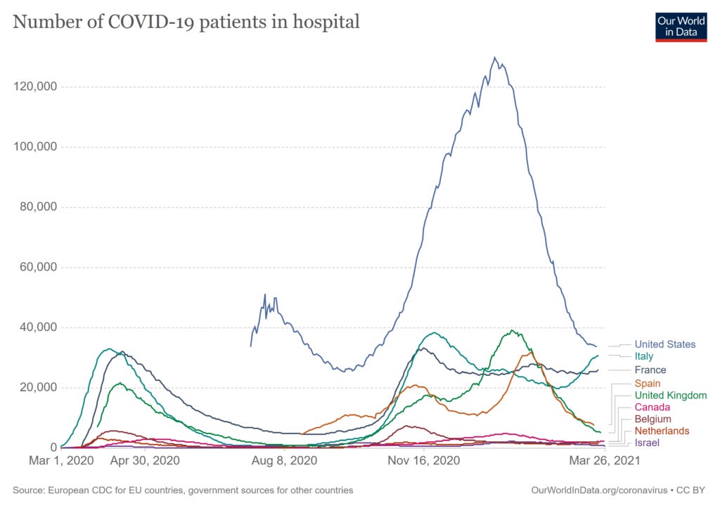 This graph shows Covid-19 hospitalization rates in nine countries from March 2020-March 2021