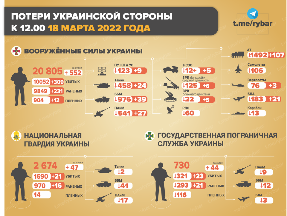 r/ukraine - The list of Ukrainian millitary casualties by 18 march 2022