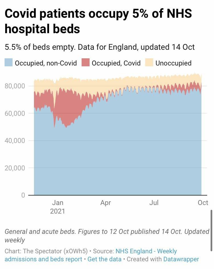 May be an image of text that says 'Covid patients occupy 5% of NHS hospital beds 5.5% of beds empty. Data for England, updated 14 Oct Occupied, non-Covid Occupied, Covid 80,000 Unoccupied 60,000 40,000 20,000 Jan 2021 Apr Jul Oct General and acute beds. Figures to 12 Oct published 14 Oct. Updated weekly Chart: The Spectator (x0Wh5) Source: NHS England Weekly admissions and beds report Get the data Created with Datawrapper'