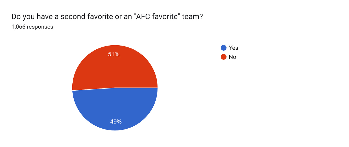 Forms response chart. Question title: Do you have a second favorite or an "AFC favorite" team?. Number of responses: 1,066 responses.