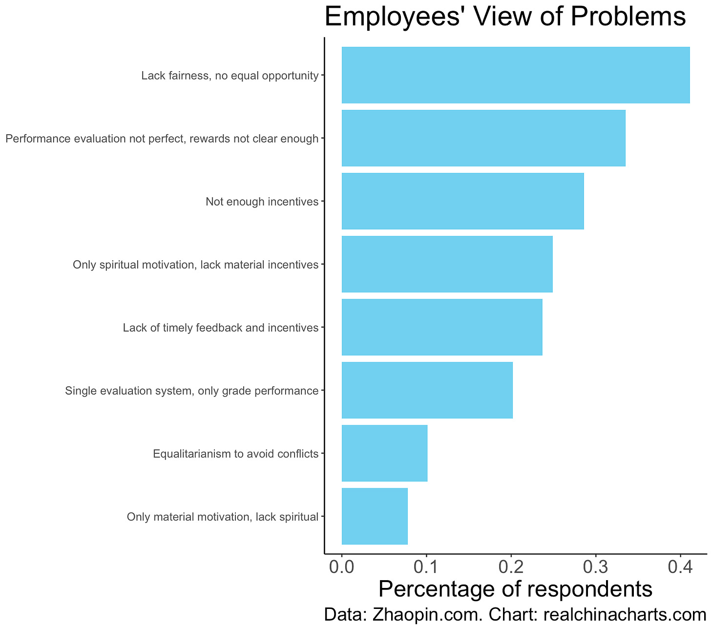 Employees' view of problems in the workplace, China survey