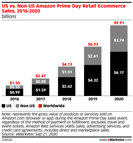 US vs. Non-US Amazon Prime Day Retail Ecommerce Sales, 2016-2020 (billions)