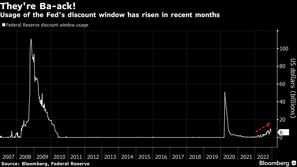 They're Ba-ack! | Usage of the Fed's discount window has risen in recent months