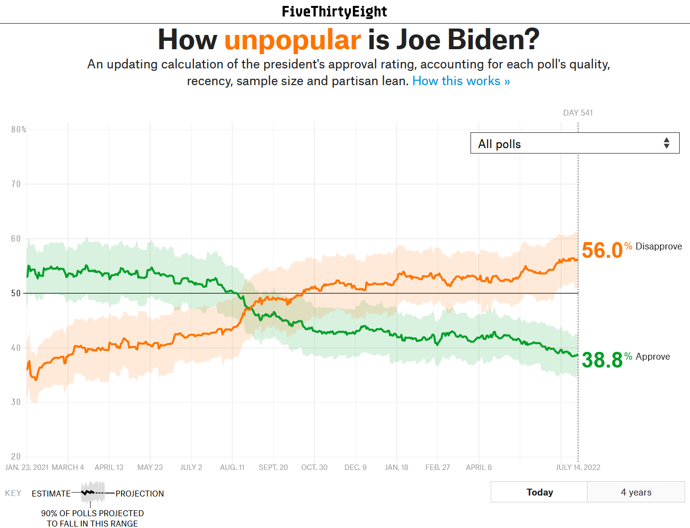 FiveThirtyEight Biden poll tracker - 56.0% Disapprove, 38.8% Approve