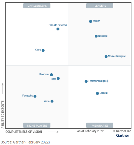 Gartner's Magic Quadrant for SSE