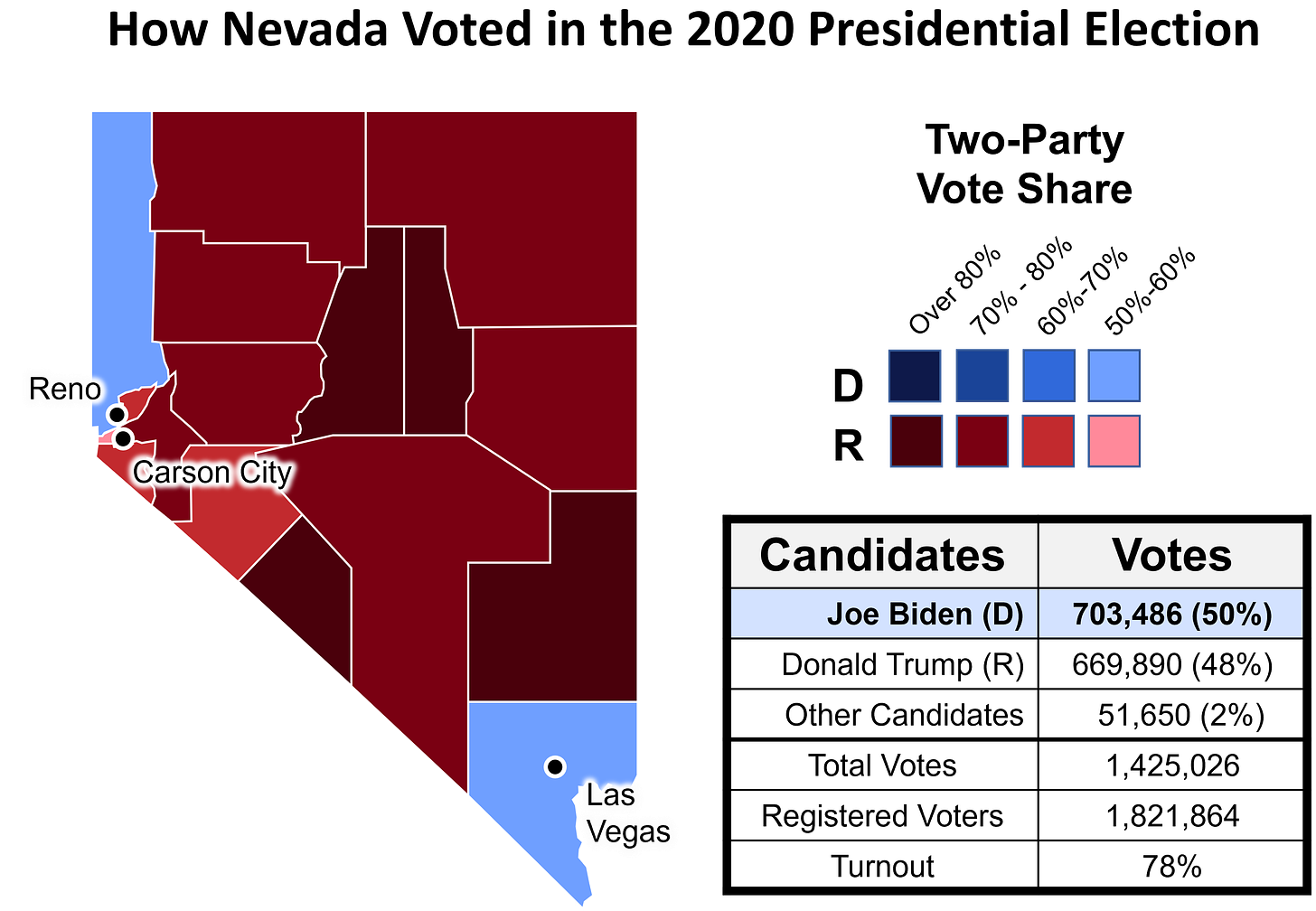How Nevada Voted in the 2020 Presidential Election