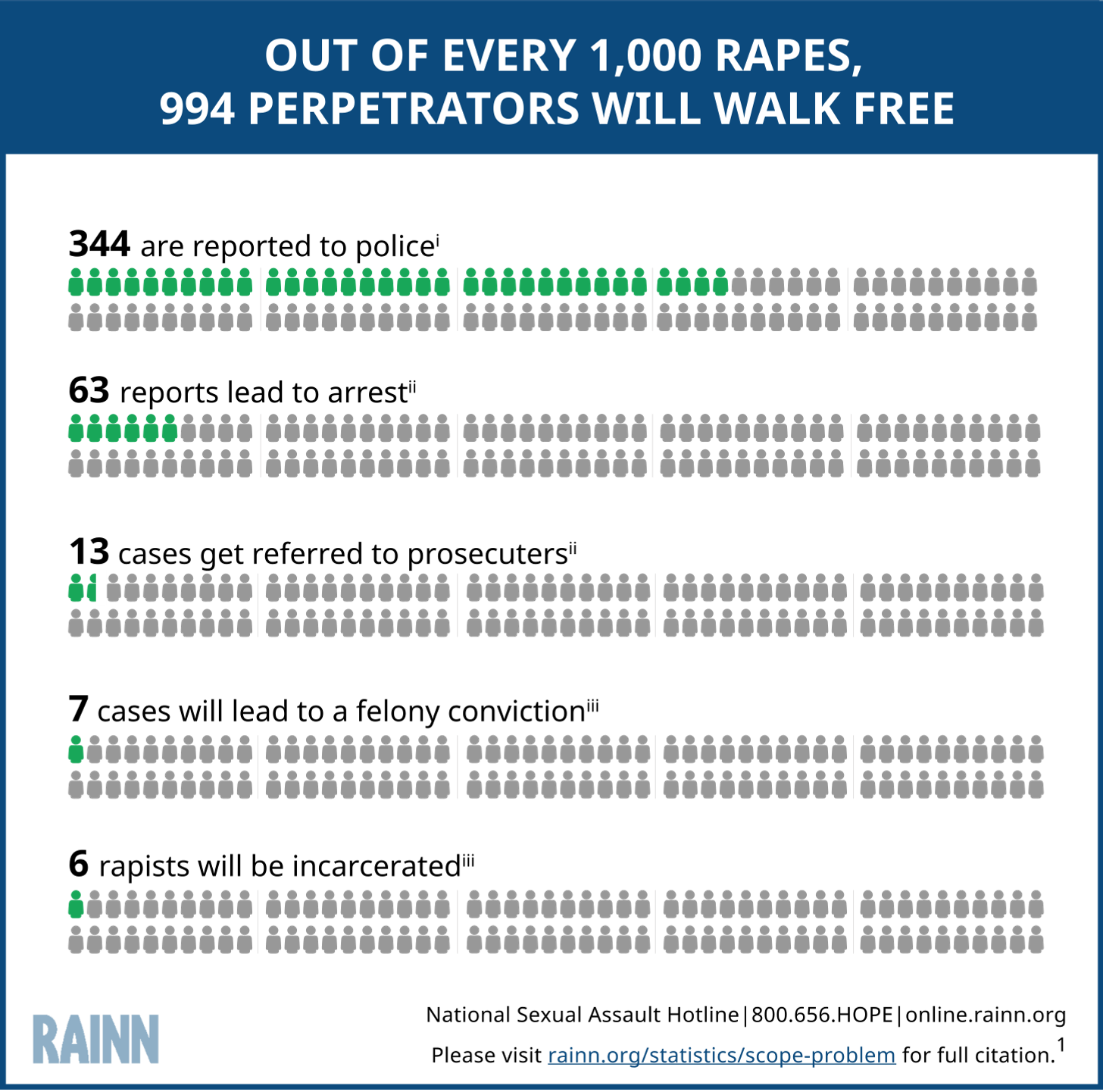 Graphic demonstrating that out of 1000 rapes, 994 perpetrators will walk free