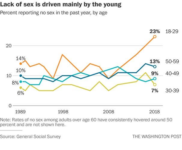 The share of Americans not having sex has reached a record high
