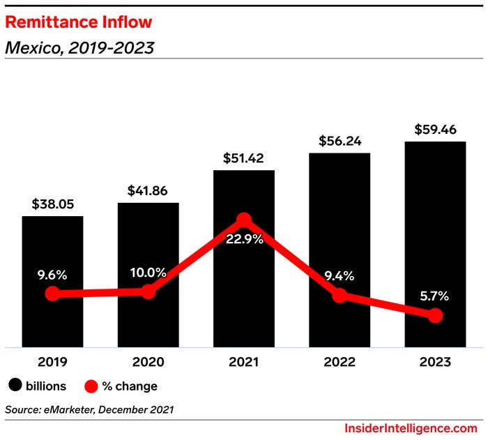 Chart showing Mexico remittance inflow