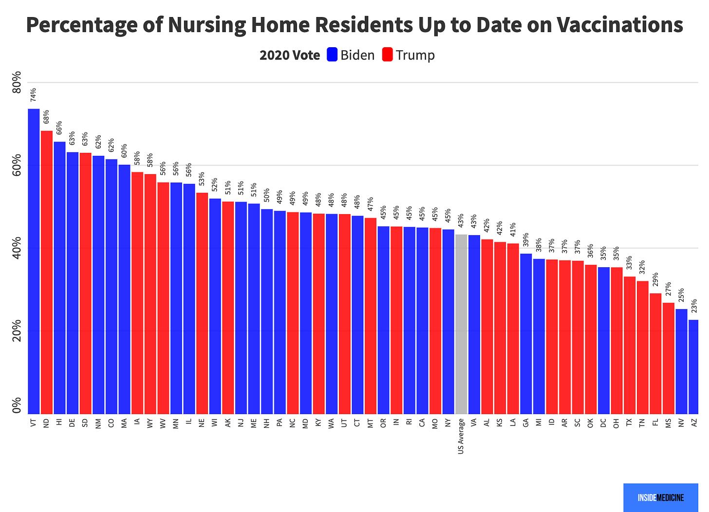 Percentage of nursing home residents up to date on vaccines by Biden and Trump vote