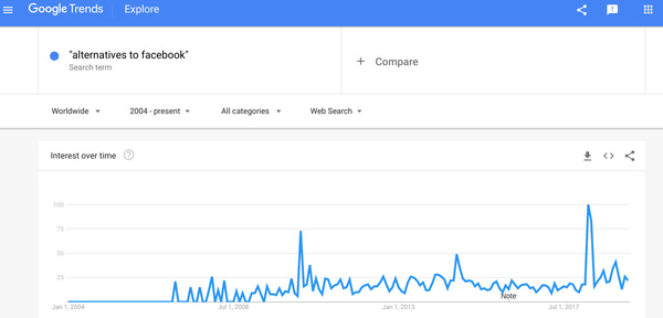 March of 2008 is where interest piqued but has it peaked? March of 2008 is where interest piqued but has it peaked?