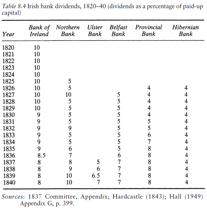 The Experience of Free Banking (Kevin Dowd 1992) Table 8.4