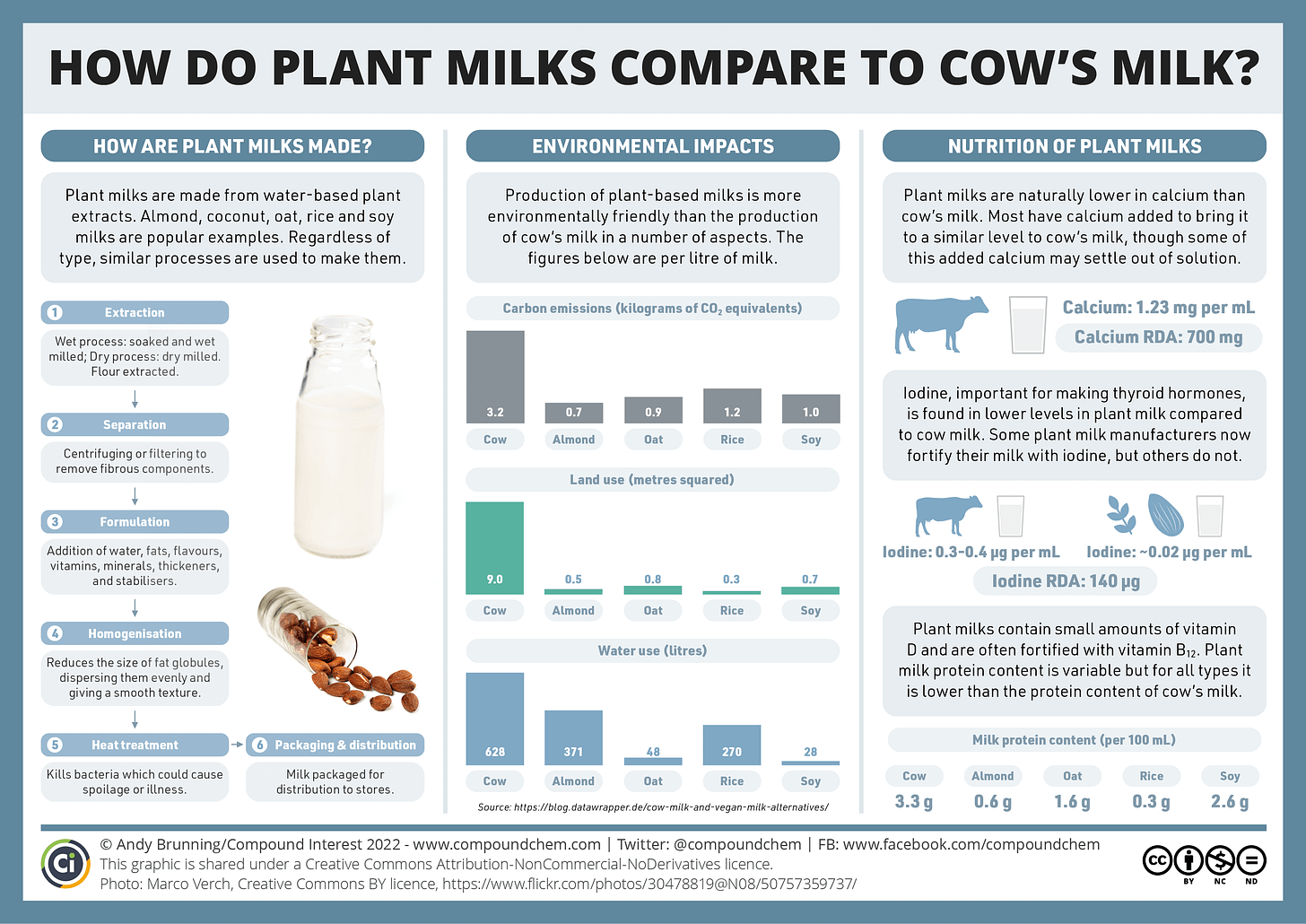 Three-column Infographic on how plant milks compare to dairy milk. The first column highlights how plant milks are made: plant materials are either soaked and milled or dry milled, filtered to remove fibrous components, then formulated with water and other additions. They are then homogenised, heat treated, and packaged. The second column highlights the environmental impact of cow's milk, which has higher carbon emissions, land use and water use per litre produced compared to all plant-based milks. The final column highlights nutritional differences. Plant milks are fortified with calcium, and some are fortified with iodine, both found naturally in cow's milk. Protein content for plant milks is lower than for cow's milk.