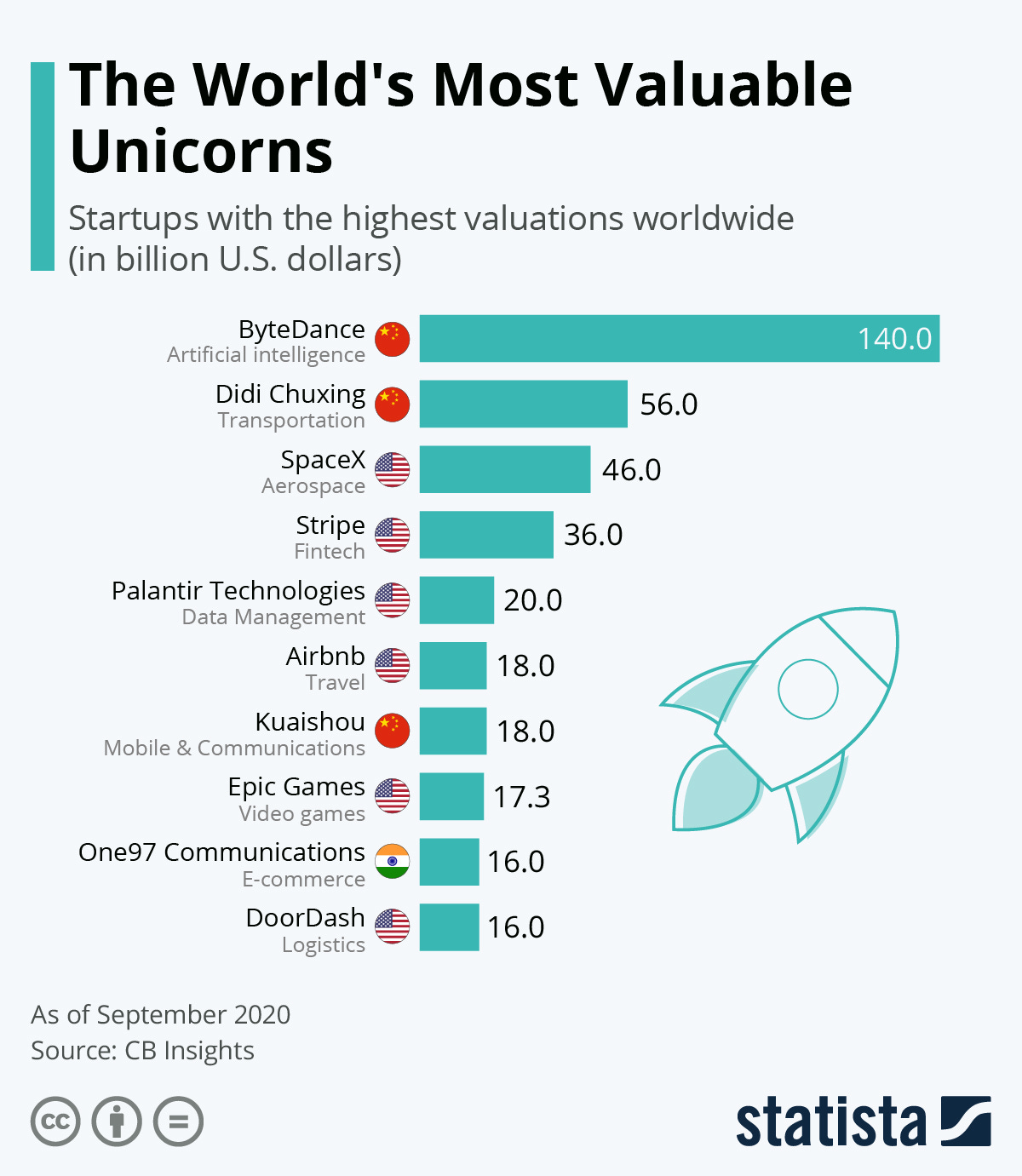 Infographic: The World's Most Valuable Startups | Statista