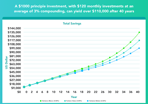 How to Earn Interest with Compound Interest Investments &amp; Accounts