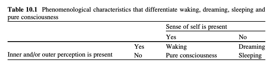 Phenomenological characteristics that differentiate waking, dreaming, sleep, and pure consciousness. See source for full table text