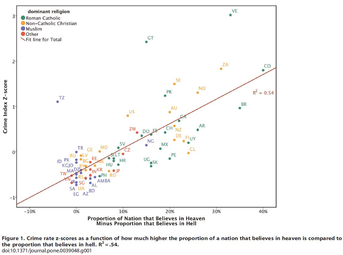 Divergent Effects of Beliefs in Heaven and Hell on National Crime Rates (Shariff, Rhemtulla, 2012) Figure 1