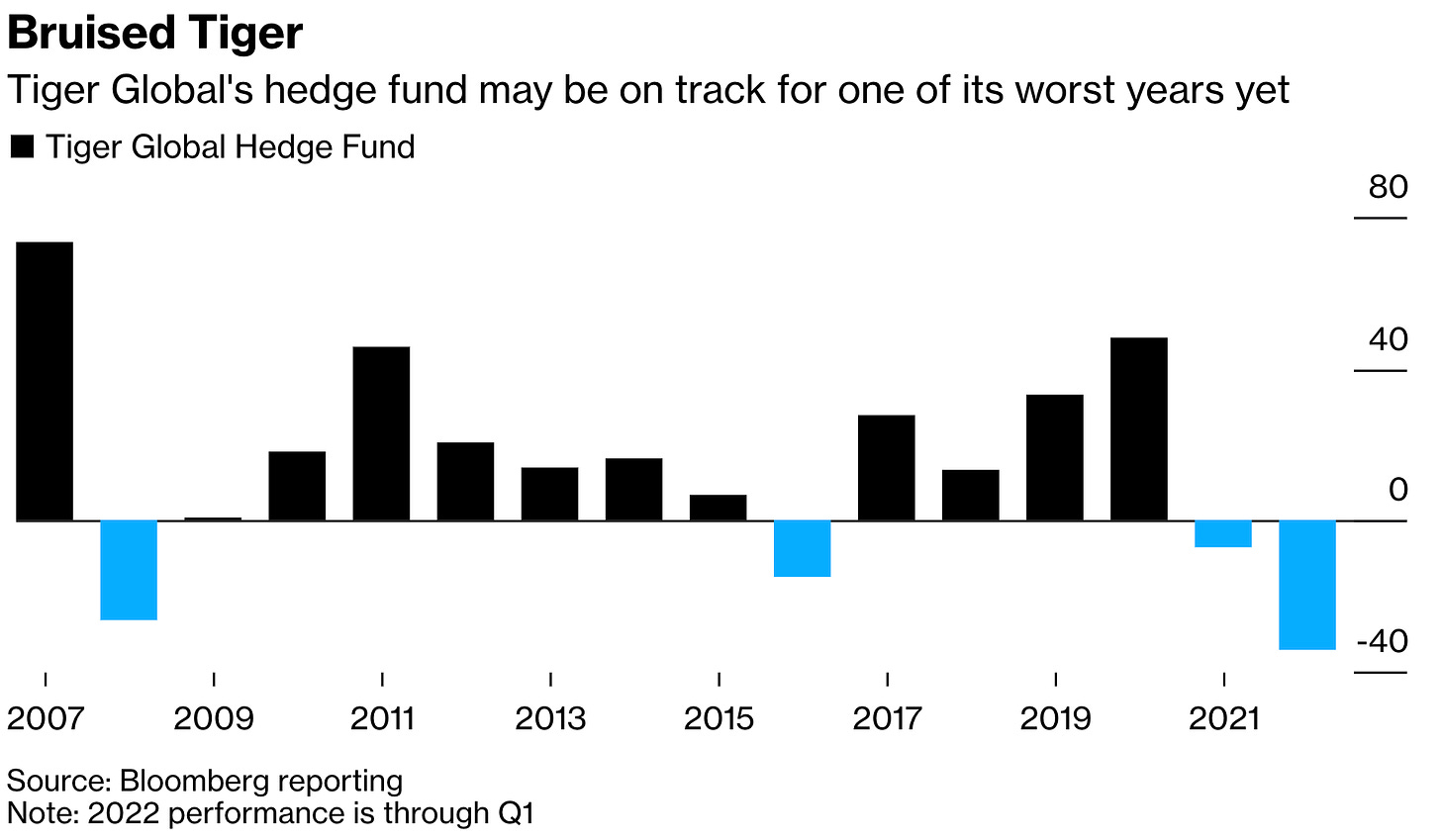 tiger global hedge fund