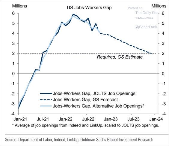 According to Goldman Sachs, there are 4 million more jobs than workers in the US economy right now.