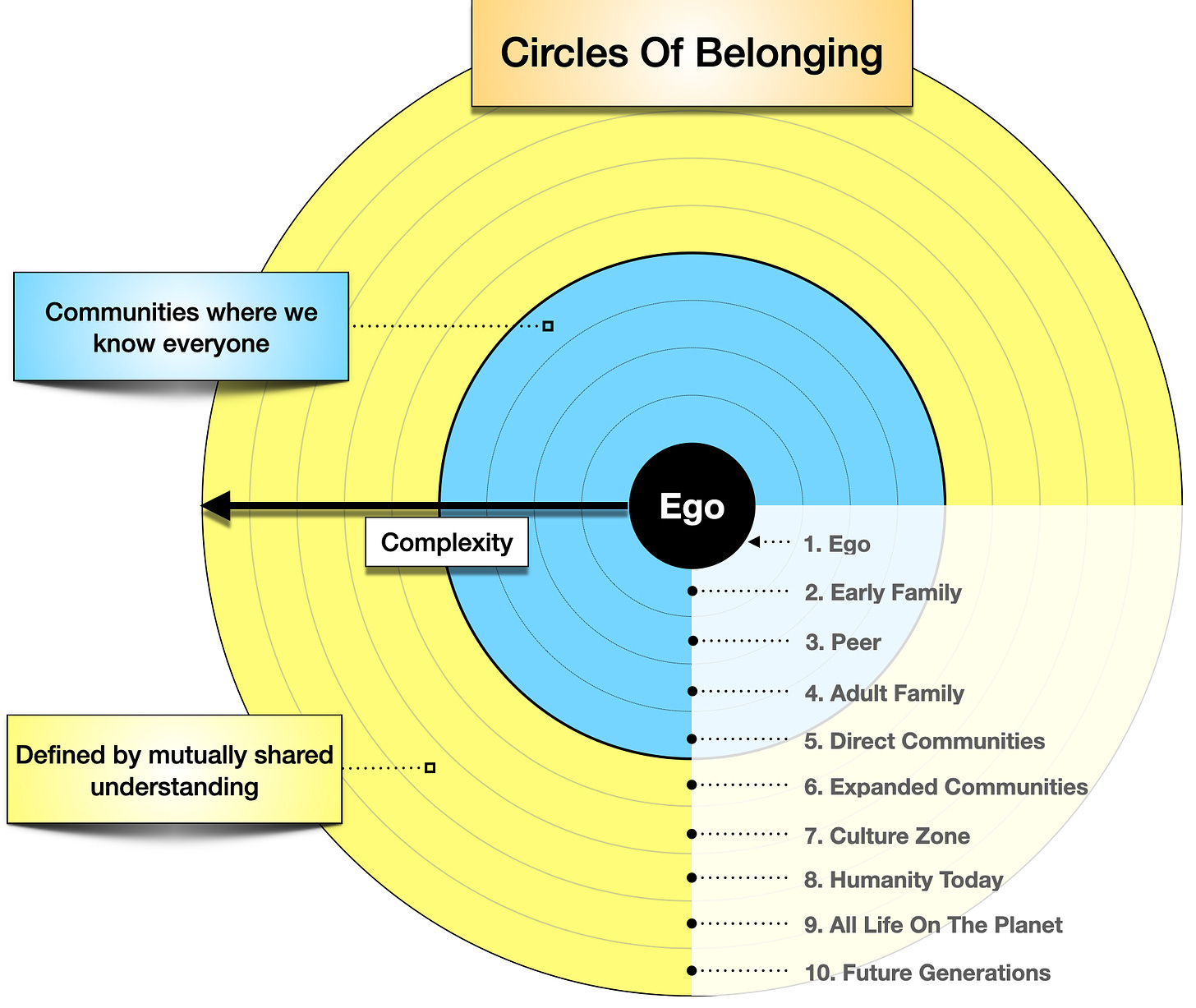 10 circles representing a widening populace starting with the self and expanding to all future generations and life on the planet