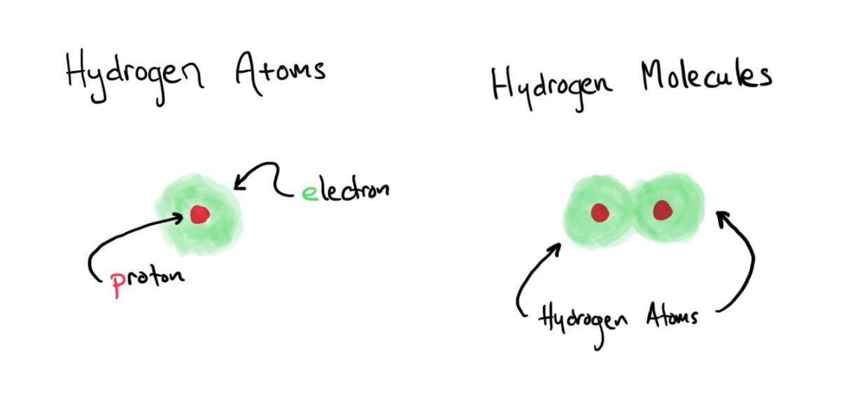 Hydrogen is shown as an atom, with a pair of atoms forming the Hydrogen molecule.