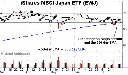 Japan retests the 200-day moving average, by Michael Ashbaugh, Charting Markets on Substack.com, formerly The Technical Indicator.