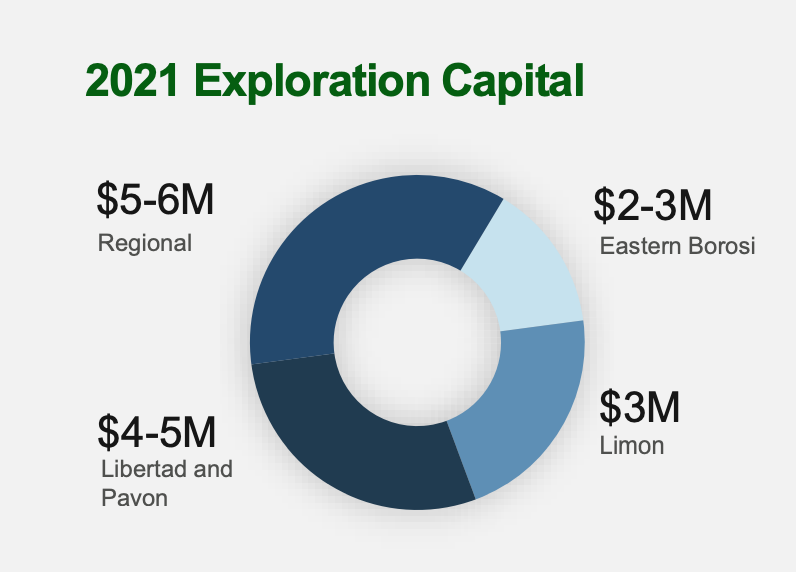 Calibre Mining - 2021 Exploration Budget