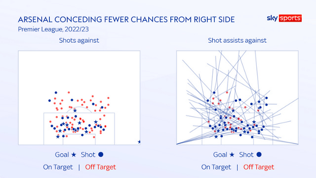 r/Gunners - Edu's BBQ: Benjamin White is headed to the World Cup. Let's invent a bullshit new statistic to see where he ranks among the world's best full-backs, and deep-dive into what makes him special