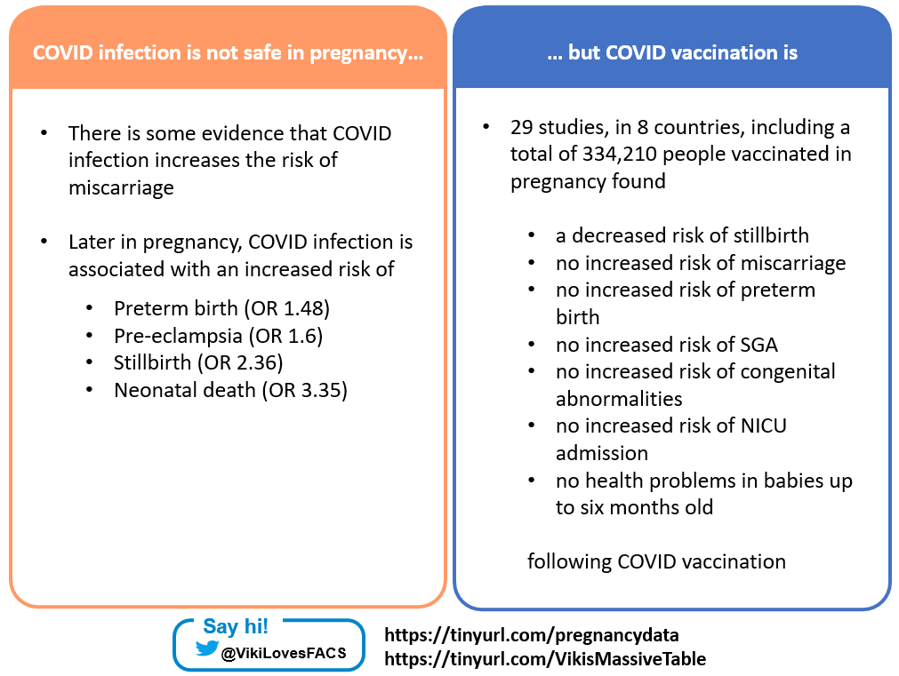 COVID infection is not safe in pregnancy. There is some evidence that it increases the risk of miscarriage. Later in pregnancy, it increases the risk of preterm birth, pre-eclampsia and stillbirth.

COVID vaccination is safe in pregnancy. 29 studies in 8 countries and including a total of 334,210 people vaccinated in pregnancy found a decreased risk of stillbirth, and no increased risk of miscarriage, preterm birth, SGA, congenital abnormalities, need for NICU or health problems in babies up to six months old.