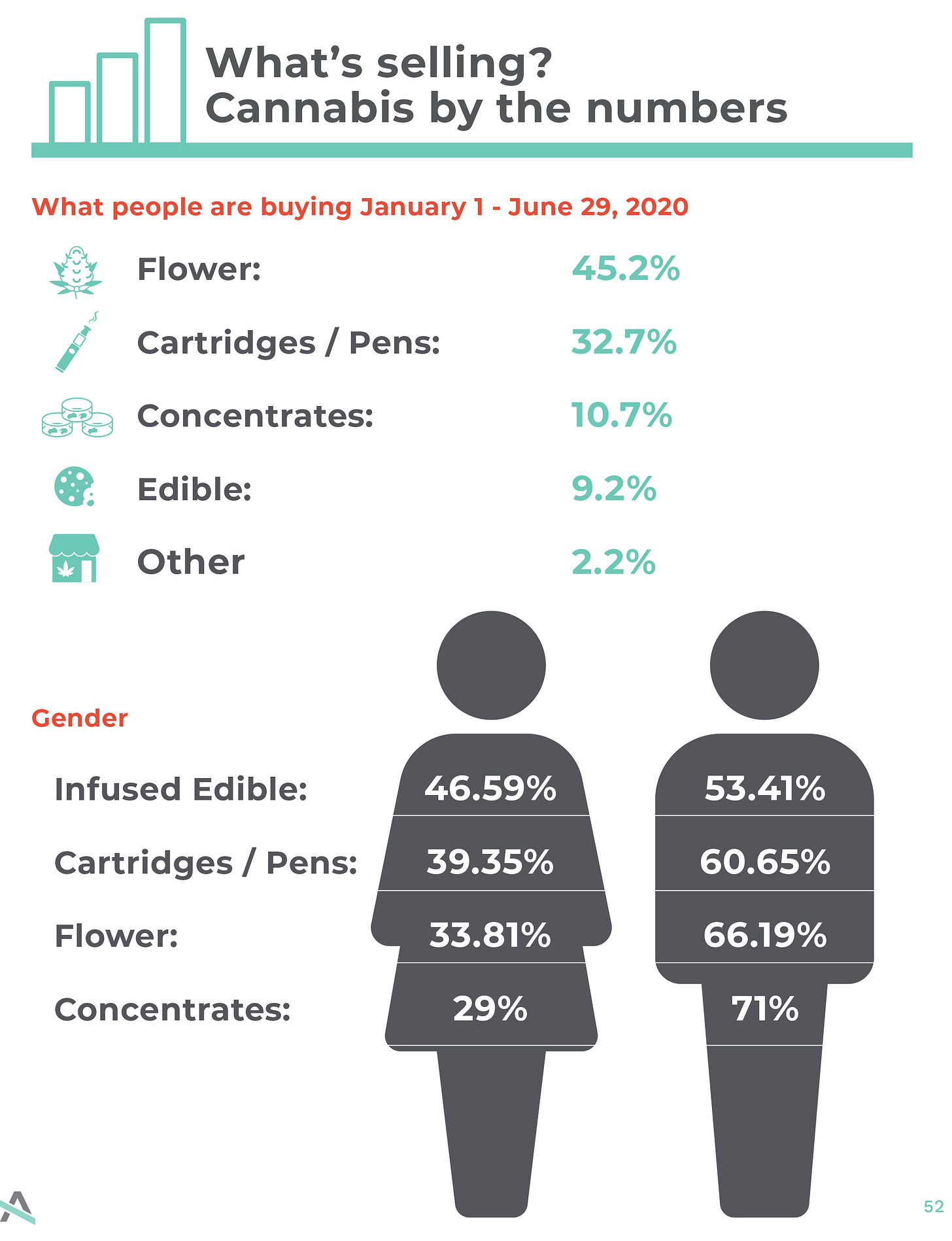 Cannabis Buying Trends