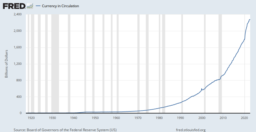 Currency in Circulation (CURRCIR) | FRED | St. Louis Fed