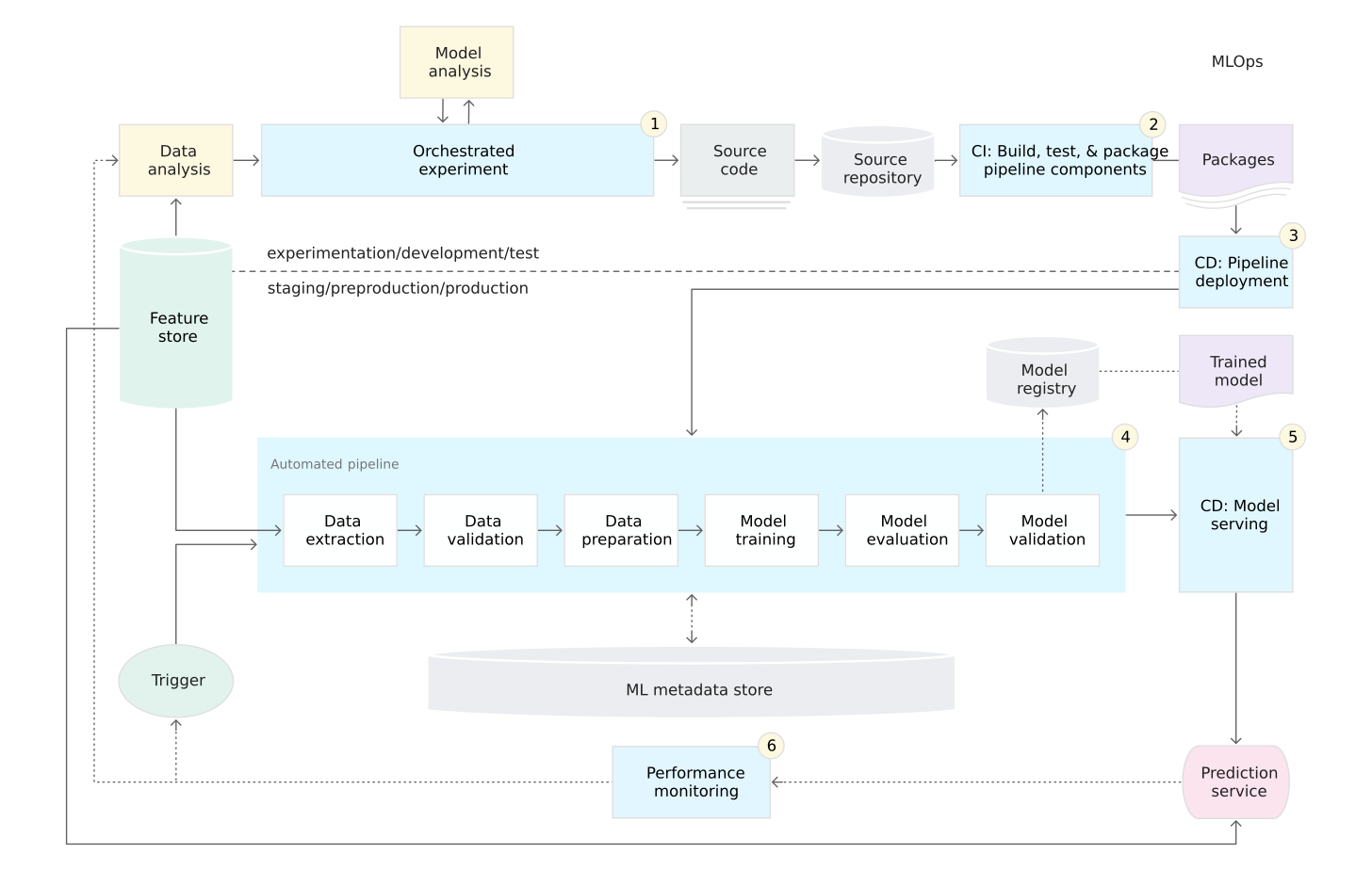 MLOps pipeline for continuous training, integration, and delivery