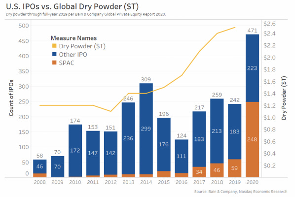 SPACs have grown as Private Equity dry powder has grown, with more than half of all IPOs in 2020 being SPACs (Source: NASDAQ)