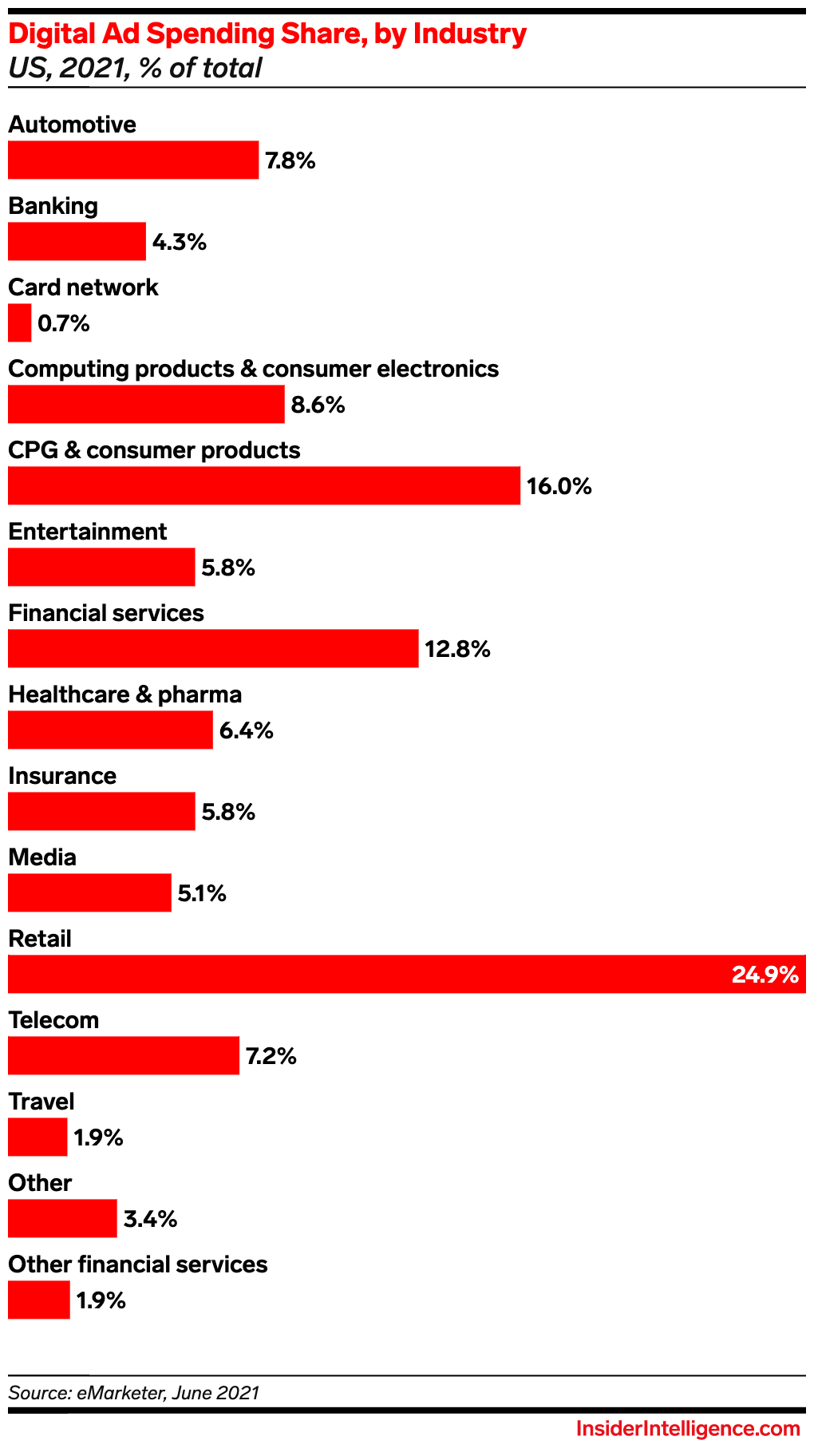 Cardlytics $CDLX and digital ad spend