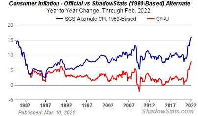 May be an image of text that says '20- 20 Consumer Inflation Official vs ShaowStats (1980-Based) Alternate Year to Year Change. Through Feb. 2022 SGS Alternate CPI, 1980-Based CP--U 15 10- 5 1982 1987 1992 Published: Mar. 10, 2022 1997 2002 2007 2012 2017 2022 ShadowStats.com'