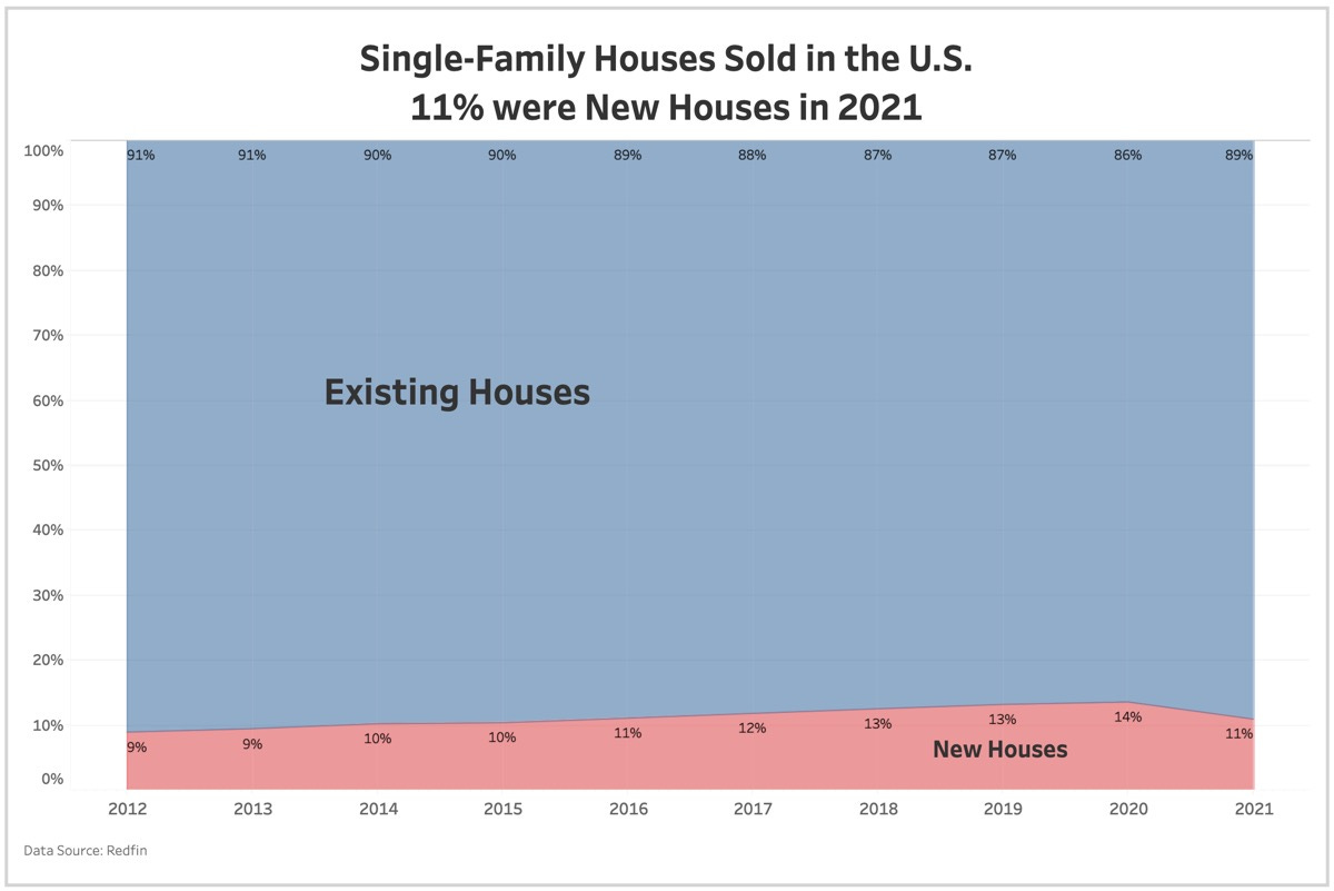 New and Existing Single-Family Houses Sold