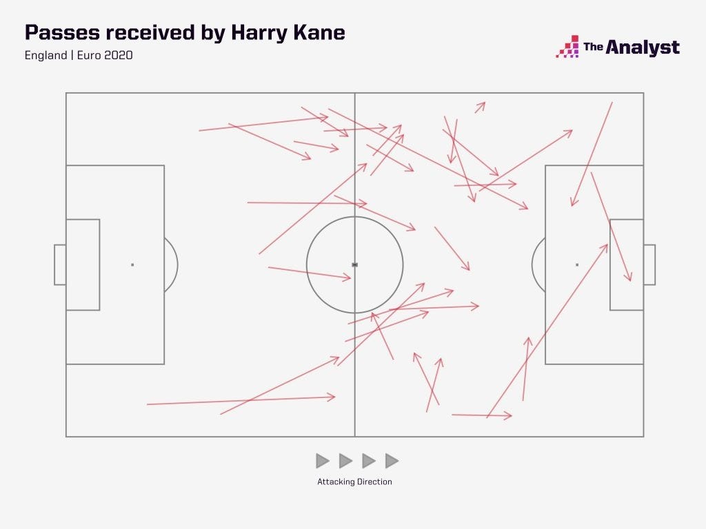 Harry Kane passes received Euro 2020