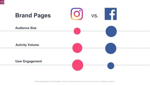 🥊 Facebook vs. Instagram - Credit: SocialBakers