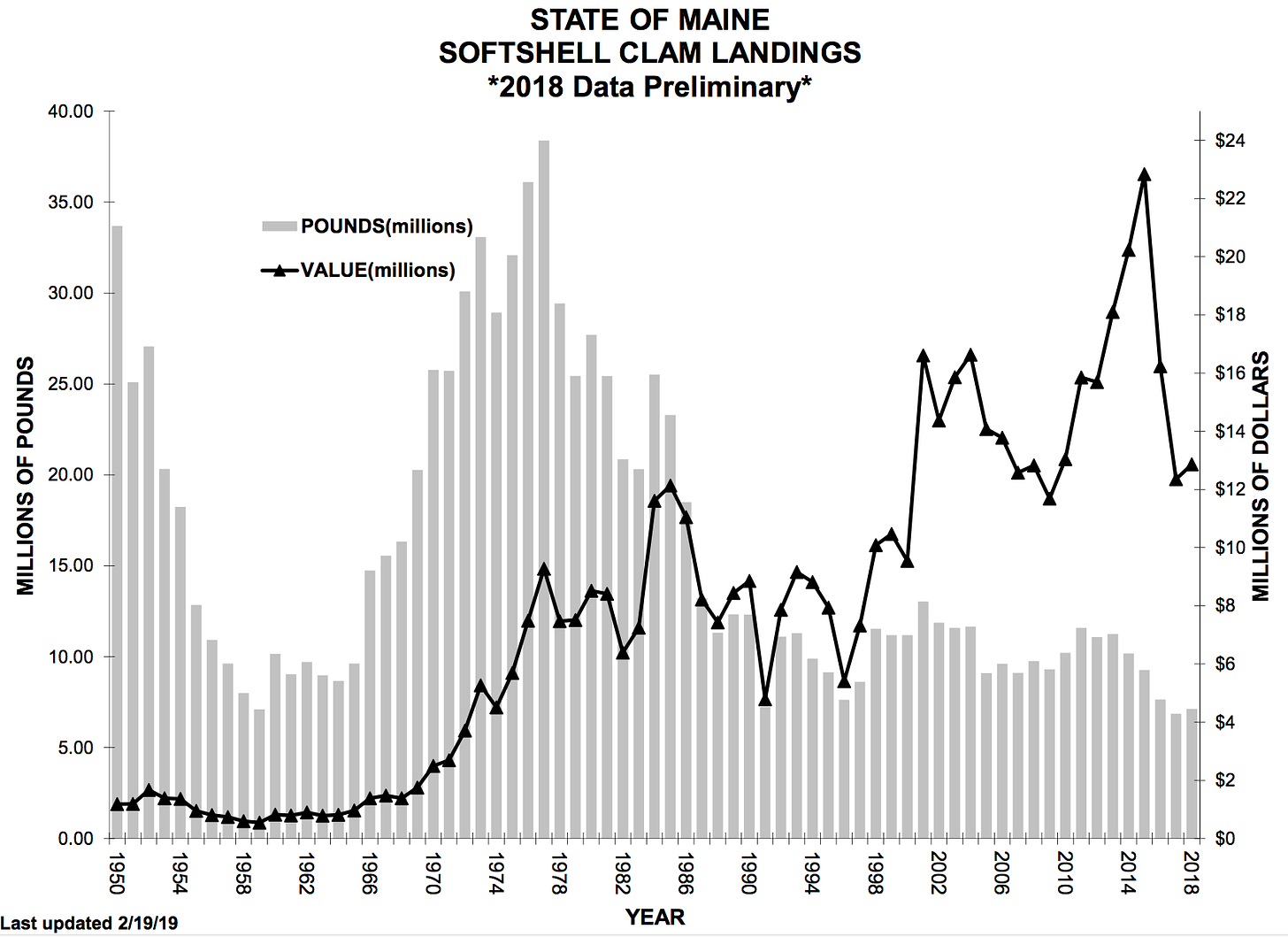 Fig. 1. 1950-2018 Soft-Shell Clam Landings (ME DMR)