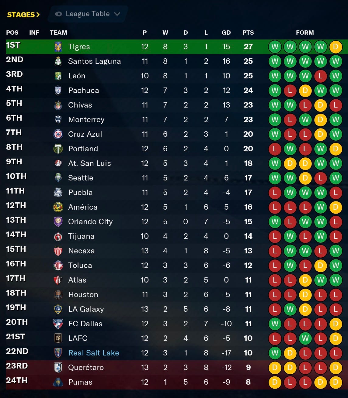 Football Manager 2021 Standings