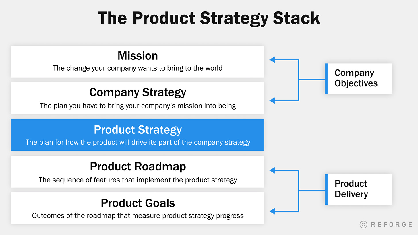 The Product Strategy Stack — Reforge